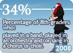 In 2008, 34 percent of eighth-graders reported participating in one or more of the following musical activities at school: playing in a band, playing in an orchestra, singing in a chorus or choir. 